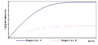 Эффективность веществ.