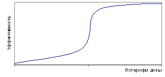 Логарифмическая шкала.